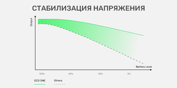 Стабилизация напряжения  Vaporesso Eco One Pod Kit