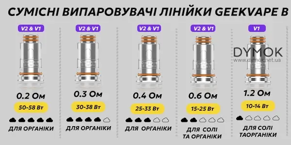 Сумісна лінійка випаровувачів Geekvape B з Hero 5