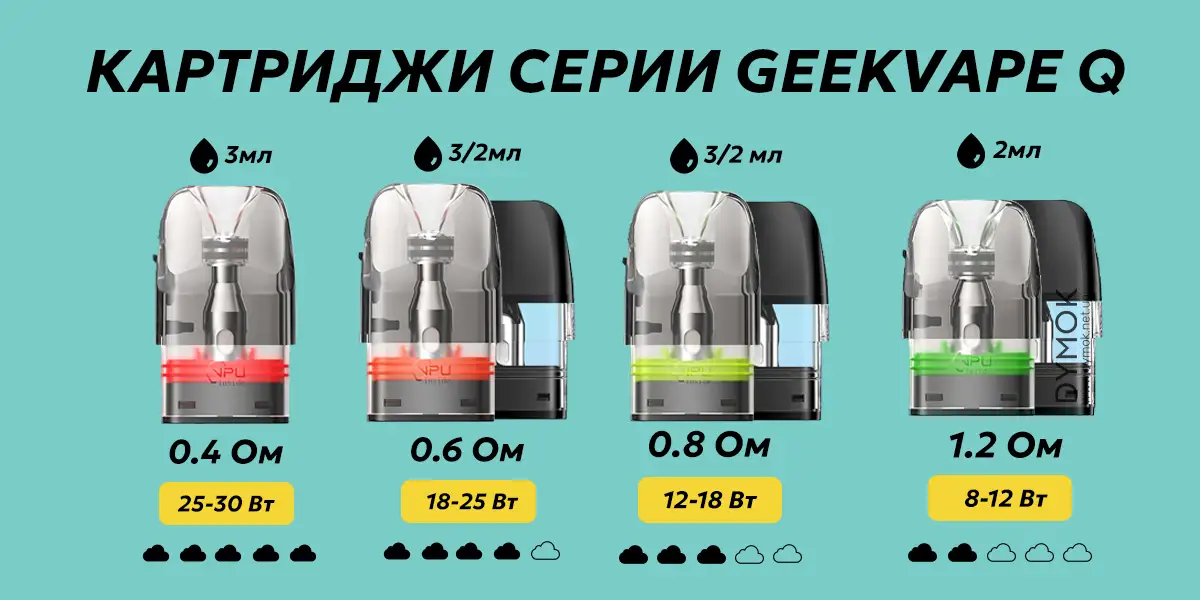 Все совместимые картриджи с под системой Geekvape Sonder Q3