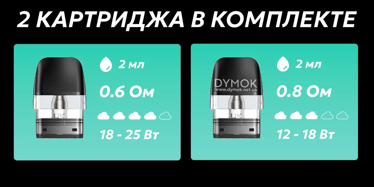 Pod система Geekvape Wenax Q Pro укомплектована двумя картриджами 0,6 Ом и 0,8 Ом