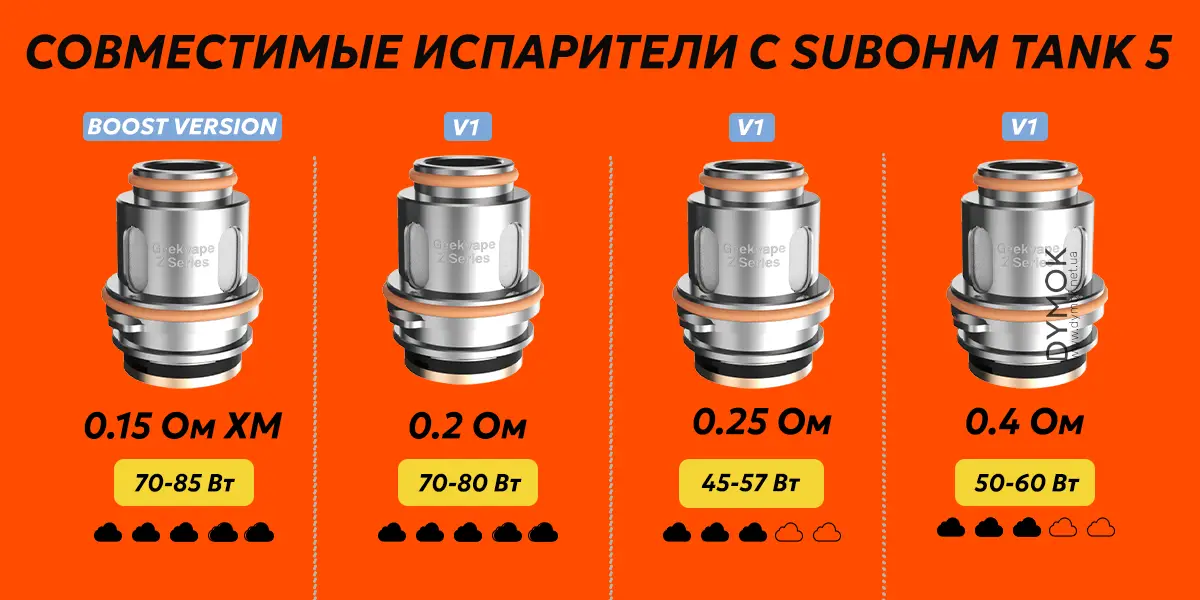 Линейка испарителей Geekvape Z, что также подходит для использования с баком Зевс Сабом 5