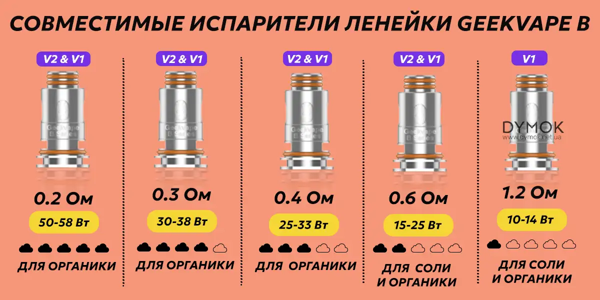 Испарители что подходят под картридж Гиквейп Хиро