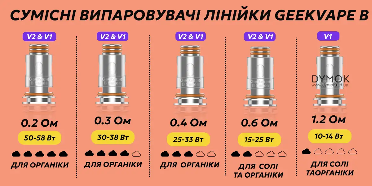 Сумісні випаровувачі серії Geekvape В для картриджа Гіквейп Хіро