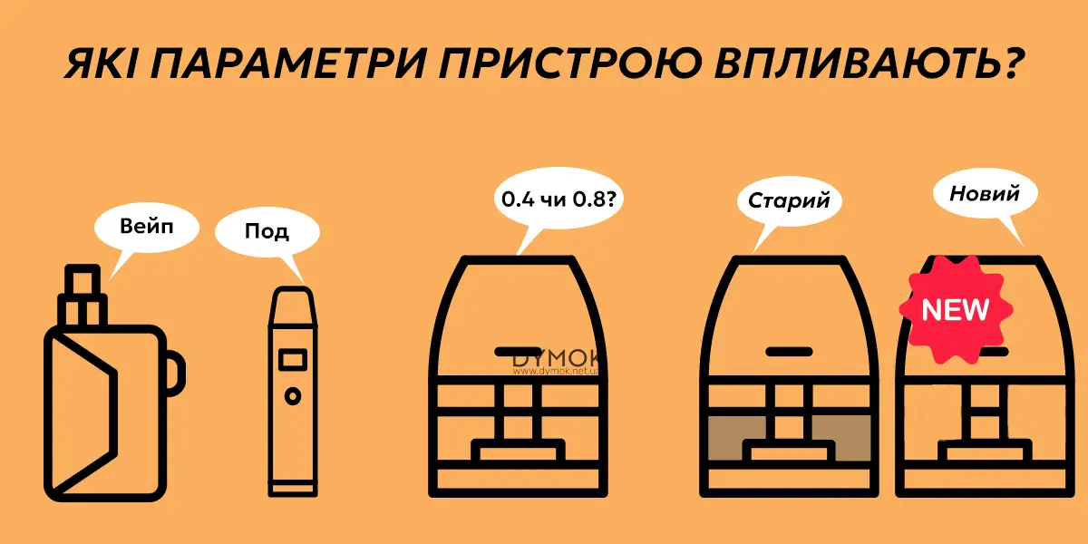 Види пристроїв та картриджів та їх вплив на роботу