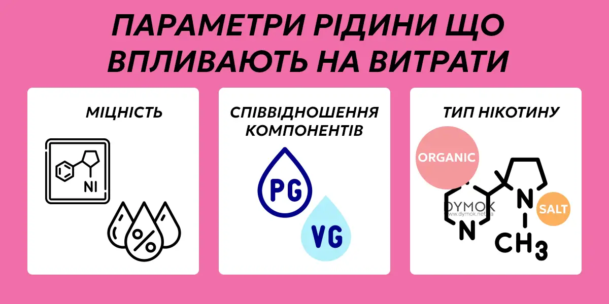 Які параметри рідини впливають на рівень її витрат