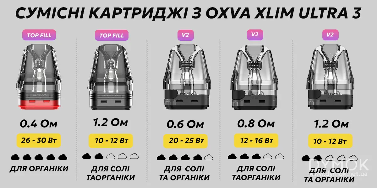 Інші картриджі сумісні з Oxva Xlim 3 Ultra