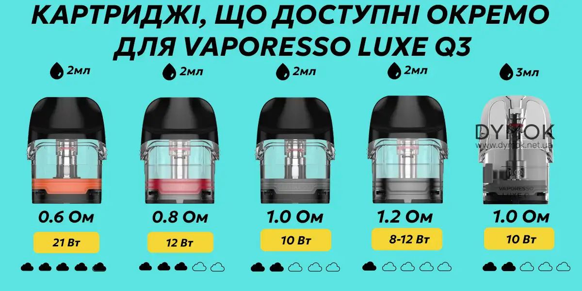 Сумісні картриджі з pod системою Vaporesso Luxe Q3