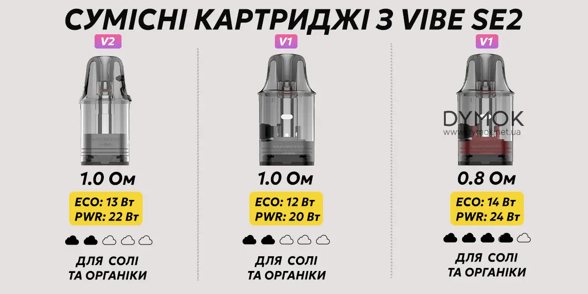 Інші картриджі, що сумісні з електронною сигаретою Vaporesso Vibe SE 2