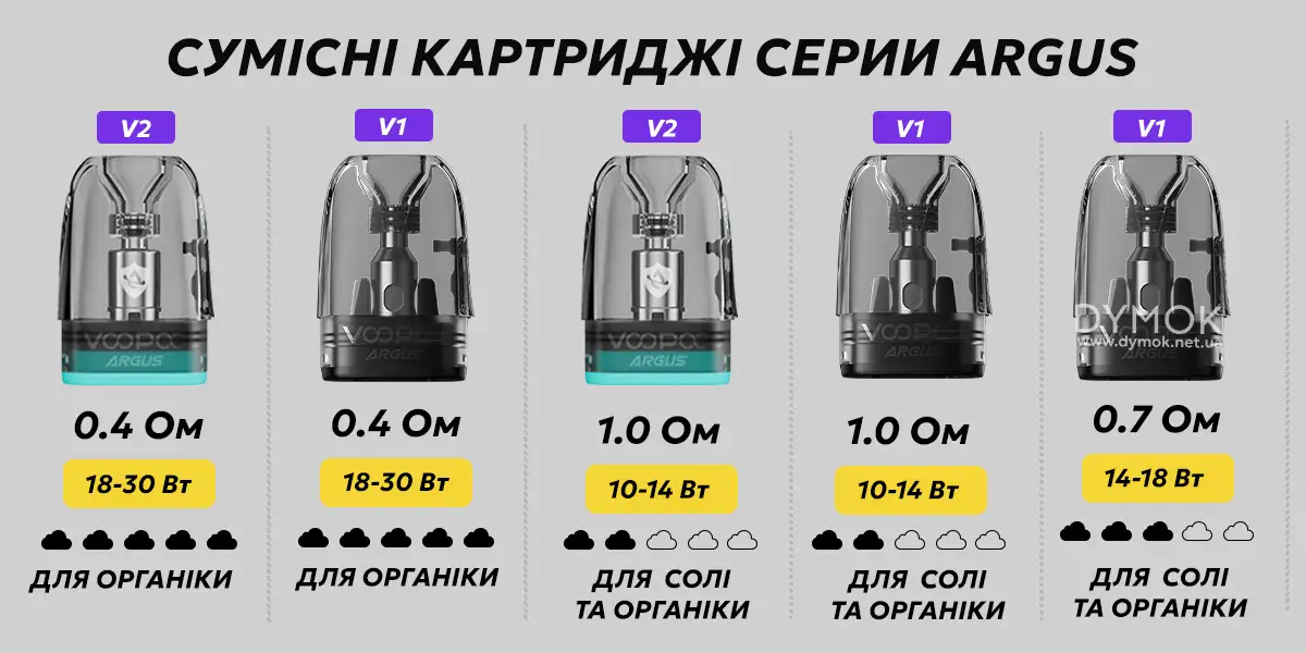 Лінійка картриджів Voopoo Argus, що сумісні подо Argus P3
