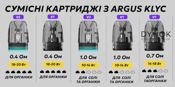 Картриджі що сумісні з Pod системою Voopoo Argus Klyc