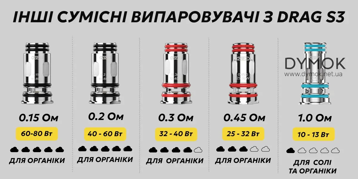 Сумісні випаровувачі з Voopoo Drag S3 Kit