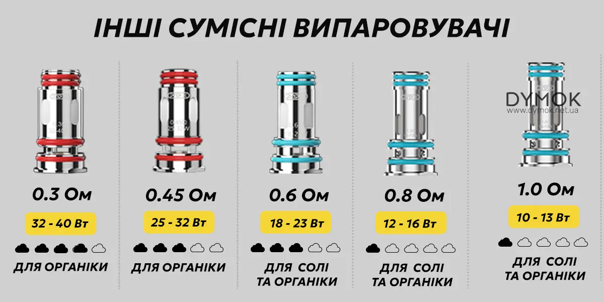 Сумісні випаровувачі серії Voopoo PnP X що підходять до Uforce-X Tank 2