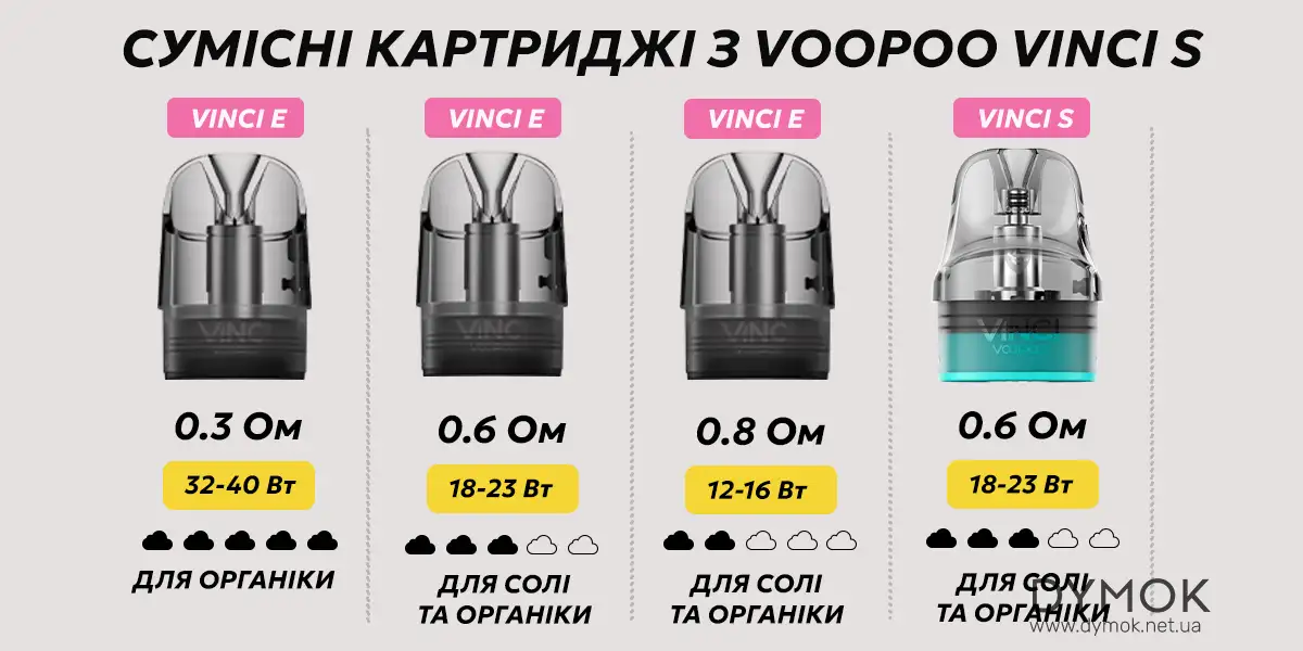 Сумісні картриджі з подом Voopoo Vinci S