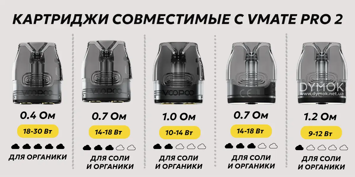 Сопротивление и серии картриджей, которые подходят для подика Voopoo Vmate Pro 2
