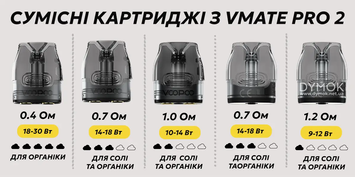 Доступні варіанти сумісних картриджів до Voopoo Vmate Pro 2